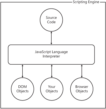 The browser’s scripting engine