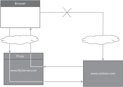 A graphical view of the Cross-Domain Proxy pattern