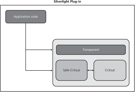 Types of Silverlight code and security attributes