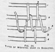 FIG. 24. TYPES OF WEAVING USED IN BASKETRY.