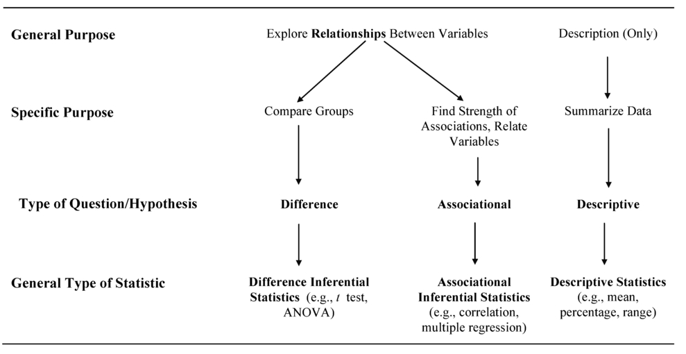 Fig. 1.1. Schematic diagram showing how the purpose and type of research question correspond to the general type of statistic used in a study.