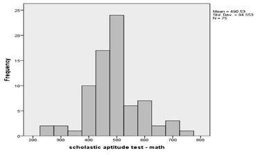 Fig. 1.4. A grouped frequency distribution for SAT math scores.