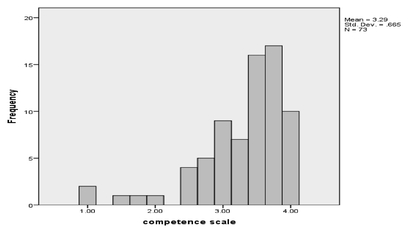 Fig. 1.5. A grouped frequency distribution for competence scale.