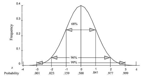 Fig. 1.7. Frequency distribution and probability distribution for the normal curve.