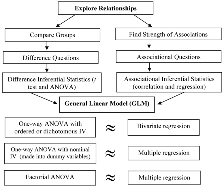 Fig. 5.2. A general linear model and the selection of inferential statistics.