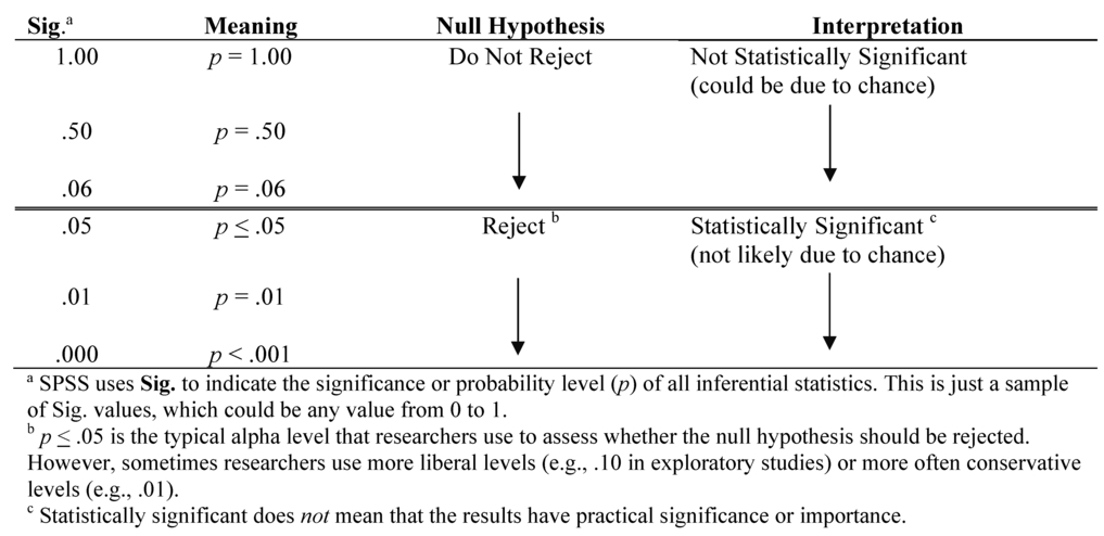 Fig. 5.3. Interpreting inferential statistics using the SPSS Sig.