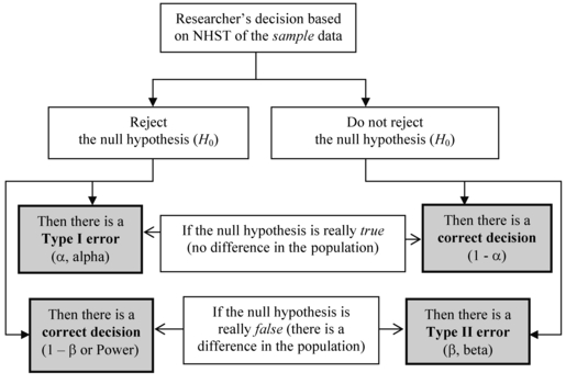 Fig. 5.4. Flowchart showing the four possible outcomes (two correct and two errors) that could result from a decision to reject or not reject a null hypothesis.