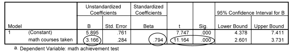 Coefficientsa