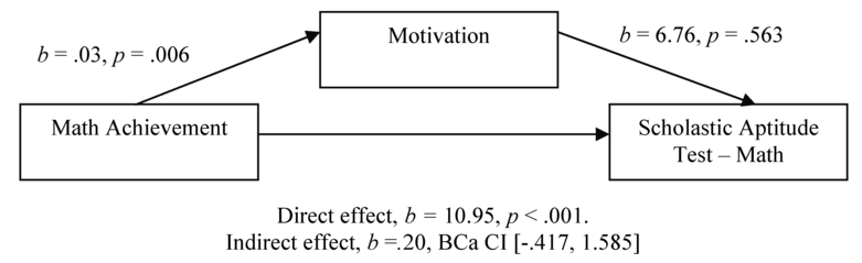 Figure 7.1. Diagram of the Mediation Model with Regression Coefficients, Indirect Effect, and Bootstrapped CIs.