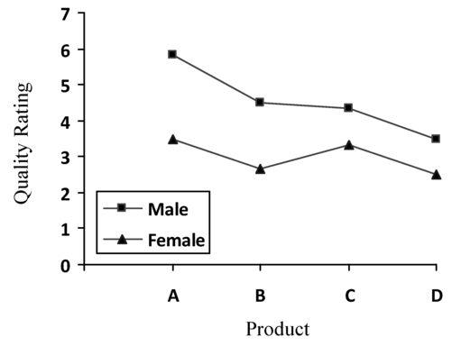 Figure 10.9. Plot of the interaction of gender and product.