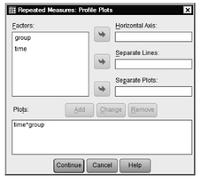 Fig. 11.4. Repeated measures: Profile plots.