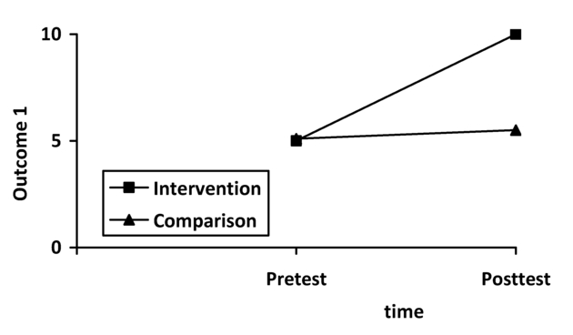 Figure. 11.4 Interaction plot for outcome variable 1.