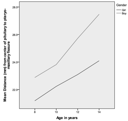 Figure 12.10. Interaction between age and gender in mean distance from pituitary to pteryomaxillary fissure.