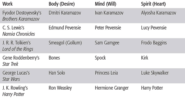 Body, mind, and spirit chart