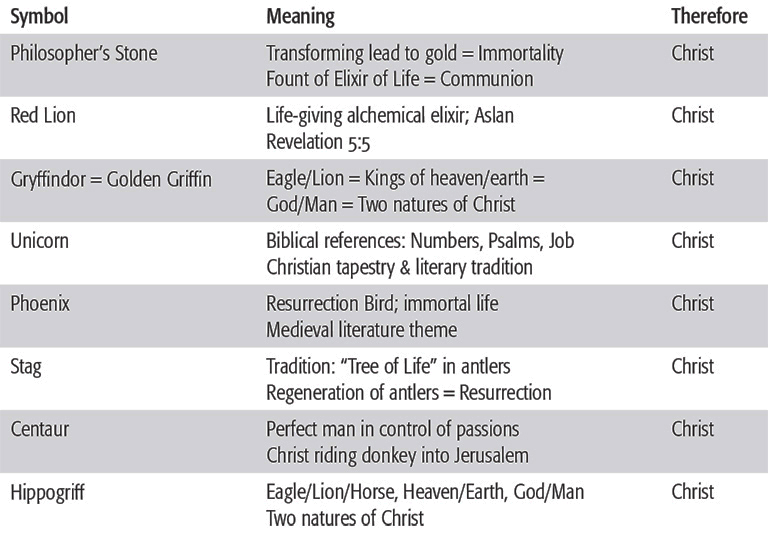 Eight symbols of Christ chart