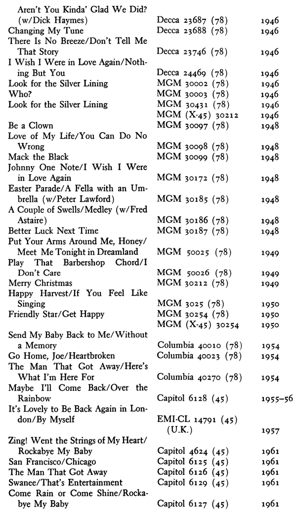 Aren’t You Kinda’ Glad We Did? (w/Dick Haymes) Changing My Tune There Is No Breeze/Don’t Tell Me That Story I Wish I Were in Love Again/Nothing But You Look for the Silver Lining Who? Look for the Silver Lining Be a Clown Love of My Life/You Can Do No Wrong Mack the Black Johnny One Notell Wish I Were in Love Again Easter Parade/ A Fella with an Umbrella (w/Peter Lawford) A Couple of Swells/Medley (w/Fred Astaire) Better Luck Next Time Put Your Arms Around Me, Honey / Meet Me Tonight in Dreamland Play That Barbershop Chord/I Don’t Care Merry Christmas Happy Harvest/If You Feel Like Singing Friendly Star/Get Happy Send My Baby Back to Me/Without a Memory Go Home, Joe/Heartbroken The Man That Got Away/Here’s What I’m Here For Maybe I’ll Come Back/Over the Rainbow It’s Lovely to Be Back Again in London/ By Myself Zing! Went the Strings of My Heart/ Rockabye My Baby San Francisco/Chicago The Man That Got Away Swanee/That’s Entertainment Come Rain or Come Shine/Rockabye My Baby po Decca 23687 (78) Decca 23688 (78) Decca 24469 (78) MGM 30002 (78) MGM 30003 (78) MGM 30431 (78) MGM (X-45) 30212 MGM 30097 (78) MGM 30098 (78) MGM 30099 (78) MGM 30172 (78) MGM 30185 (78) MGM 30186 (78) MGM 30187 (78) MGM 50025 (78) MGM 50026 (78) MGM 30212 (78) MGM 3025 (78) MGM 30254 (78) MGM (X-45) 30254 Columbia 40010 (78) Columbia 40023 (78) Capitol 6128 (45) EMI-CL 14791 (45) (U.K.) Capitol 4624 (45) Capitol 6125 (45) Capitol 6126 (45) Capitol 6129 (45) Capitol 6127 (45) 1946 1946 1946 1946 1946 1948 1949 1949 1949 1950 1950 1950 1954 1954 1954 1957 1961 1961 1961 1961