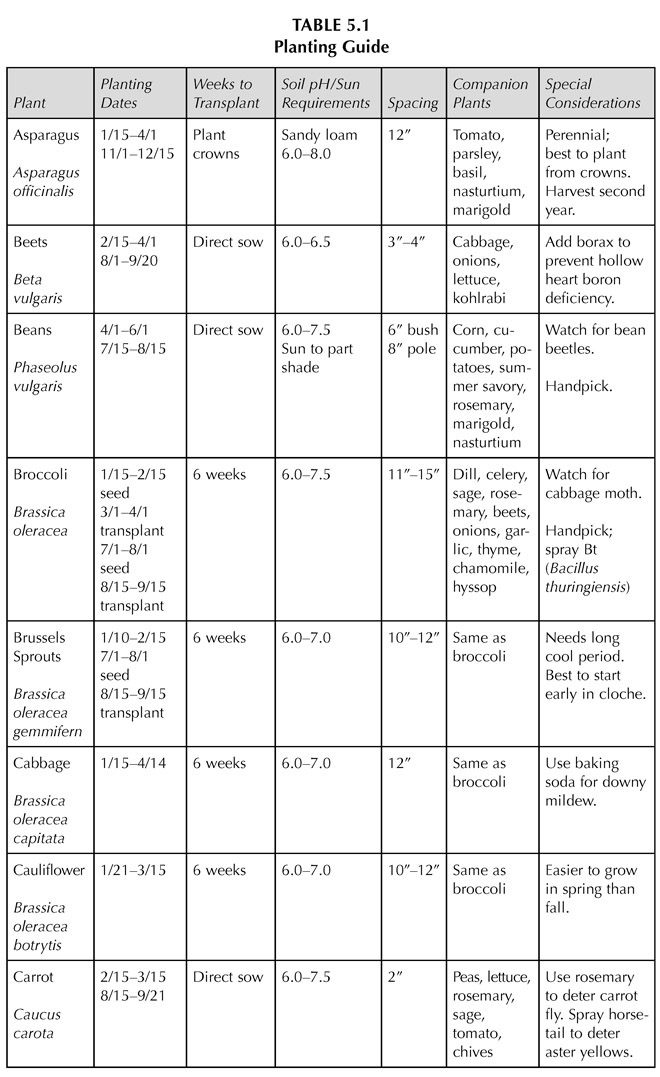 TABLE 5.1 Planting Guide Plant Planting Dates Weeks to Transplant Soil pH/Sun Requirements Spacing Companion Plants Special Considerations Asparagus Asparagus officinalis 1/15–4/1 11/1–12/15 Plant crowns Sandy loam 6.0–8.0 12” Tomato, parsley, basil, nasturtium, marigold Perennial; best to plant from crowns. Harvest second year. Beets Beta vulgaris 2/15–4/1 8/1–9/20 Direct sow 6.0–6.5 3”–4” Cabbage, onions, lettuce, kohlrabi Add borax to prevent hollow heart boron deficiency. Beans Phaseolus vulgaris 4/1–6/1 7/15–8/15 Direct sow 6.0–7.5 Sun to part shade 6” bush 8” pole Corn, cucumber, potatoes, summer savory, rosemary, marigold, nasturtium Watch for bean beetles. Handpick. Broccoli Brassica oleracea 1/15–2/15 seed 3/1–4/1 transplant 7/1–8/1 seed 8/15–9/15 transplant 6 weeks 6.0–7.5 11”–15” Dill, celery, sage, rosemary, beets, onions, garlic, thyme, chamomile, hyssop Watch for cabbage moth. Handpick; spray Bt (Bacillus thuringiensis) Brussels Sprouts Brassica oleracea gemmifern 1/10–2/15 7/1–8/1 seed 8/15–9/15 transplant 6 weeks 6.0–7.0 10”–12” Same as broccoli Needs long cool period. Best to start early in cloche. Cabbage Brassica oleracea capitata 1/15–4/14 6 weeks 6.0–7.0 12” Same as broccoli Use baking soda for downy mildew. Cauliflower Brassica oleracea botrytis 1/21–3/15 6 weeks 6.0–7.0 10”–12” Same as broccoli Easier to grow in spring than fall. Carrot Caucus carota 2/15–3/15 8/15–9/21 Direct sow 6.0–7.5 2” Peas, lettuce, rosemary, sage, tomato, chives Use rosemary to deter carrot fly. Spray horsetail to deter aster yellows.