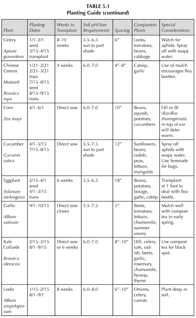 TABLE 5.1 Planting Guide (continued) Plant Planting Dates Weeks to Transplant Soil pH/Sun Requirements Spacing Companion Plants Special Considerations Celery Apium graveolens 1/1–2/1 seed 3/15–4/15 transplant 8–10 weeks 5.5–6.5 sun to part shade 6” Leeks, tomatoes, beans, cabbage Watch for aphids. Spray off with soapy water. Chinese Greens Mustard Brassica rapa 1/21–2/21 2/21–3/21 trays 7/15–8/15 seed 8/15–9/15 trans 4 weeks 6.0–7.0 4”–8” Catnip, garlic Use of mulch encourages flea beetles. Corn Zea mays 4/1–6/1 Direct sow 6.0–7.0 10” Beans, squash, potatoes, cucumbers Oil or Bt (Bacillus thuringiensis) in top of ear will deter worm. Cucumber Cucumis sativa 4/1–5/15 7/15–8/15 Direct sow 5.5–7.5 sun to part shade 12” Sunflowers, beans, radish, peas, lettuce, marigolds Spray off aphids with soapy water. Use Serenade for bugs. Eggplant Solanum melongena 2/15–4/1 seed 4/1–5/15 trans 6 weeks 5.5–6.5 18” Beans, potatoes, borage, garlic, catnip Transplant at 1 foot to deal with flea beetle. Garlic Allium sativum 9/1–10/15 Direct sow cloves 5.5–7.5 5” Beets, tomatoes, lettuce, chamomile, summer savory Mulch well with compost tea in early spring. Kale Collards Brassica oleracea 2/15–3/15 8/1–9/15 Direct sow or 6 weeks 6.0–7.0 8”–10” Dill, celery, safe, radish, beets, garlic, rosemary, chamomile, hyssop, thyme Use compost tea for black spot. Leeks Allium ampeloprasum 1/15–2/15 8/1–9/1 8 weeks 6.0–8.0 6”–10” Onions, celery, carrots Plant deep in soil.