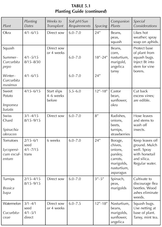 TABLE 5.1 Planting Guide (continued) Plant Planting Dates Weeks to Transplant Soil pH/Sun Requirements Spacing Companion Plants Special Considerations Okra 4/1–6/15 Direct sow 6.0–7.0 24” Beans, peas, squash Likes hot weather; spray soap on aphids. Squash Summer– Curcurbita pepo Winter– Curcurbita maximus 4/1–5/15 8/15–8/30 4/1–6/15 Direct sow or 4 weeks 6.0–7.0 6.0–7.0 18”–24” 24” Beans, corn, nasturtium, marigold, angelica tansy Protect base of plant from squash bugs. Inject Bt into stem for vine borers. Sweet Potato Impomea batatis 4/15–6/15 Start slips 4–6 weeks before 5.5–6.0 12”–18” Castor bean, sunflower, okra Cut back excess vines; are edible. Swiss Chard Spinachia oleracen 3/1–4/15 8/15–9/15 Direct sow 6.0–7.0 8” Radishes, onions, beets, turnips, strawberries Hose leaves and stems to wash off insects. Tomatoes Lycopersicum esculentum 2/15–6/1 seed 4/1–7/15 trans 6 weeks 6.0–7.0 24” Borage, chives, onions, parsley, carrots, marigolds, nasturtium, asparagus Keep leaves off ground. Mulch well. Spray with horsetail and silica. Regular water. Turnips Brasica bapa 2/15–4/15 8/15–9/15 Direct sow 6.0–7.0 3”–5” Spinach, peas, marigolds Cultivate to discourage flea beetles. Wood ashes eliminate weeds. Watermelon Cucurbitaceae 3/1–4/1 seed 4/1–5/1 direct Direct sow or 4 weeks 6.0–7.5 12”–18” Nasturtium, beans, marigolds, sunflower, angelica Squash bugs. Use netting at base of plant. Tansy, mint tea.