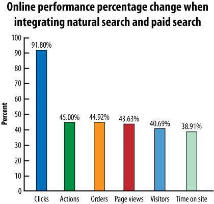 Interaction between natural and paid search