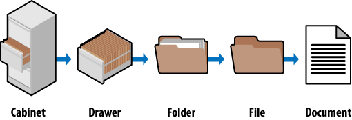 Similarities between filing cabinets and web pages