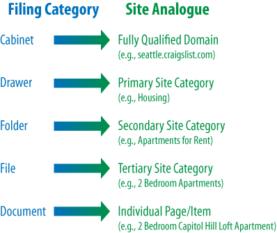 Filing cabinet analogy applied to Craigslist.org