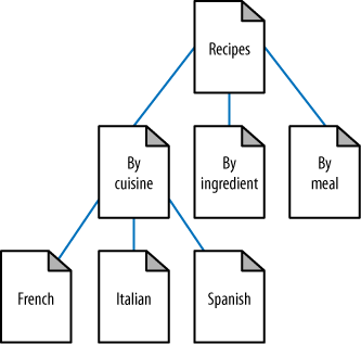 Structured site architecture