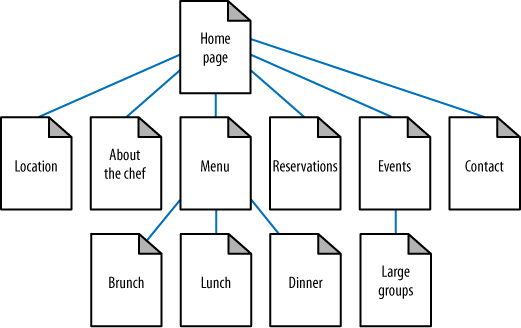 Second example of structured site architecture