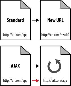 The problem with AJAX