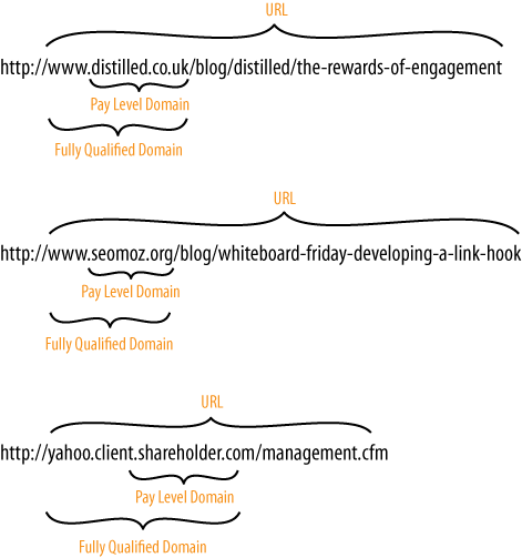 Breaking down some example URLs