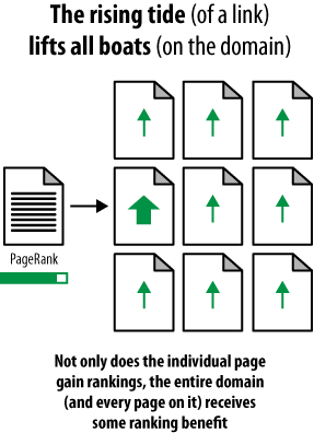 How links can benefit your whole site
