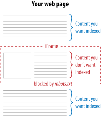 Using iframes to prevent indexing of content