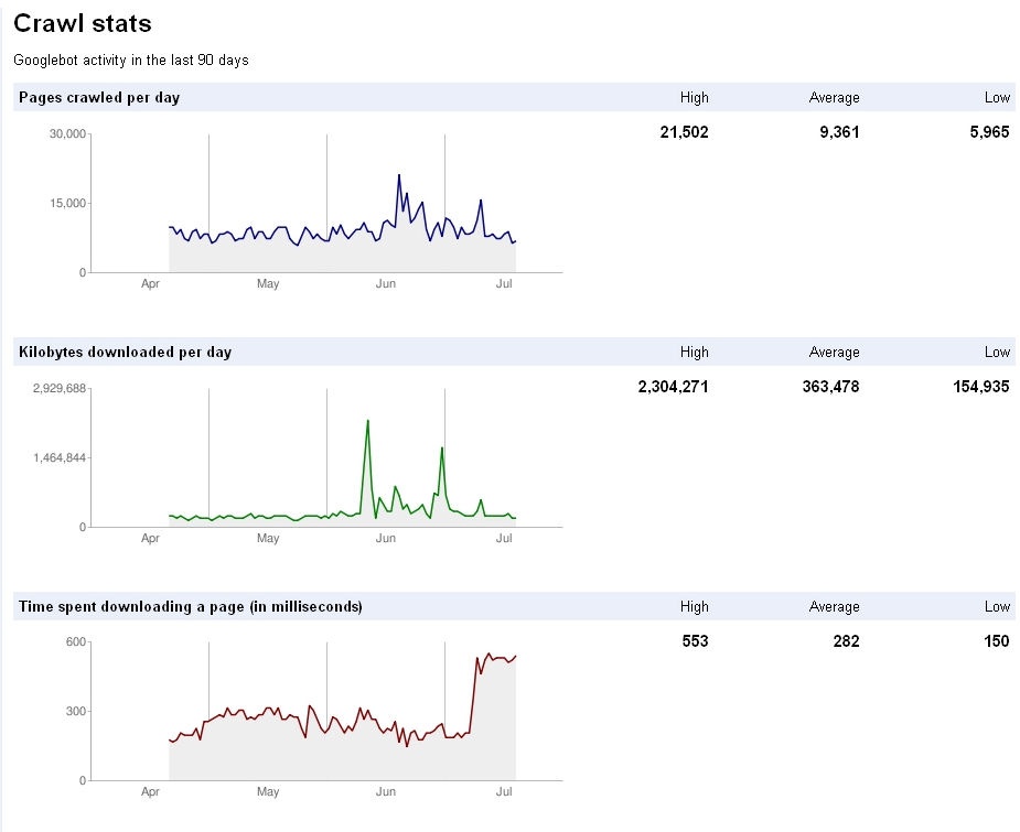 Google Webmaster Tools spider activity report