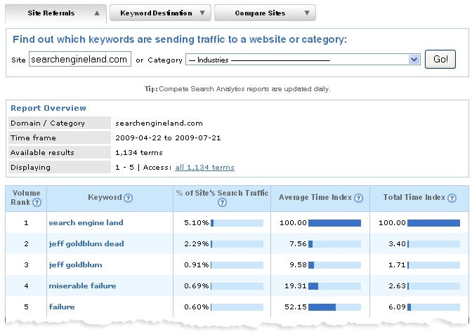 Compete keyword data