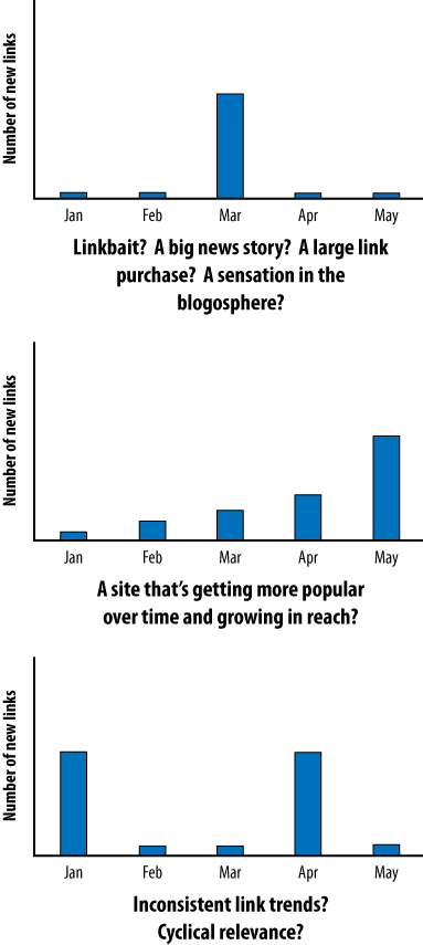 Interpreting new external link data