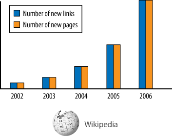 Wikipedia link data guesstimates