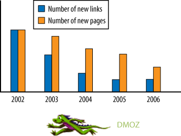 DMOZ link data guesstimates