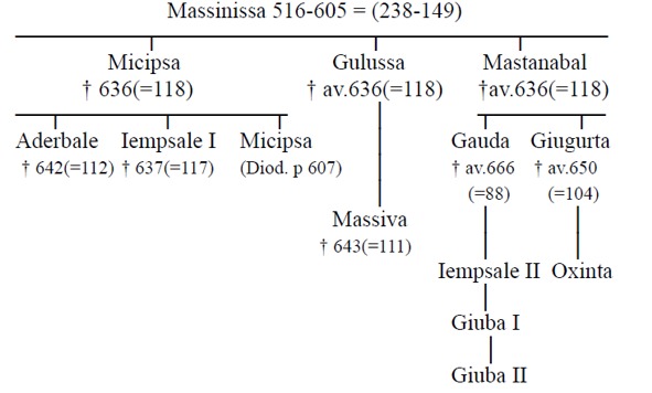 Genealogia_di_Giugurta