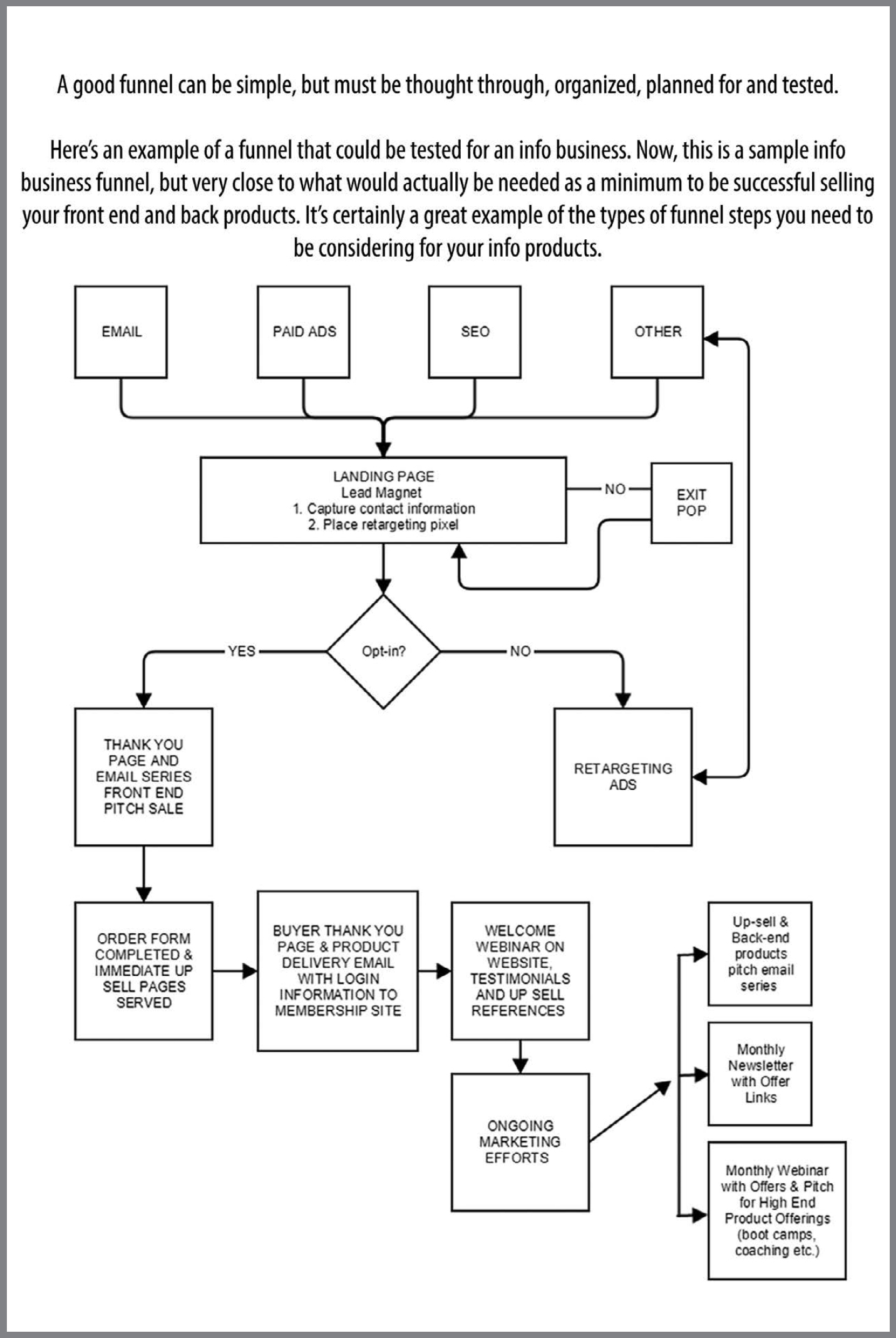 Figure 14.2 Sample Funnel For An Info Business