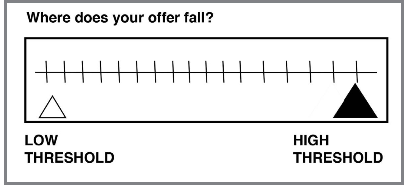 Figure 2.1: Threshold Resistance