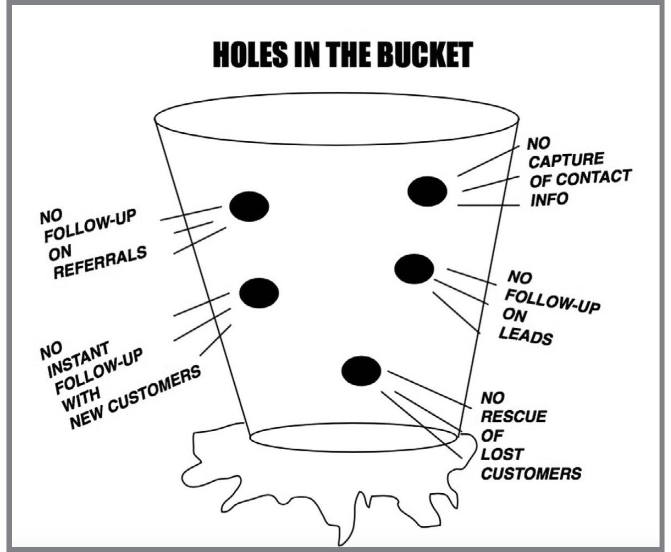 Figure 5.1: Holes In The Bucket