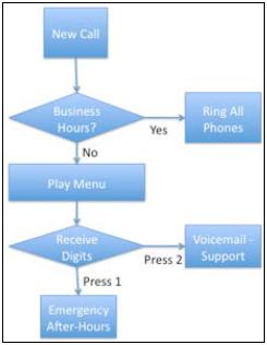 Dialplan overview