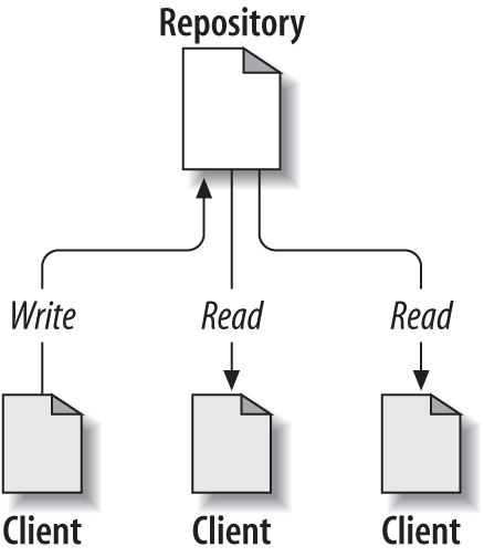 A typical client/server system