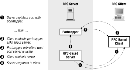 RPC and the portmapper