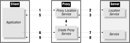 Proxying RPC