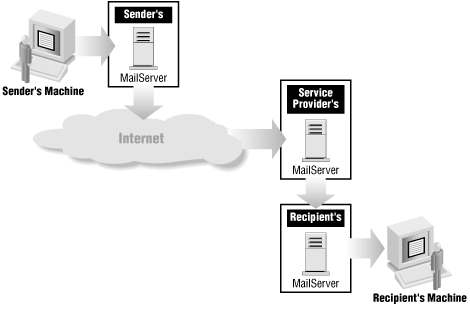 A typical path for a mail message