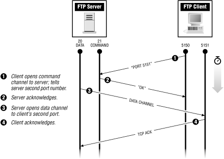 A normal-mode FTP connection