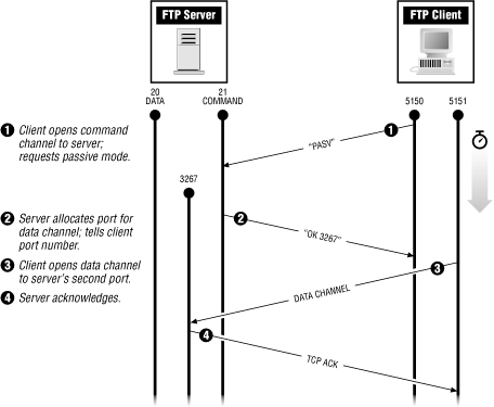 A passive-mode FTP connection