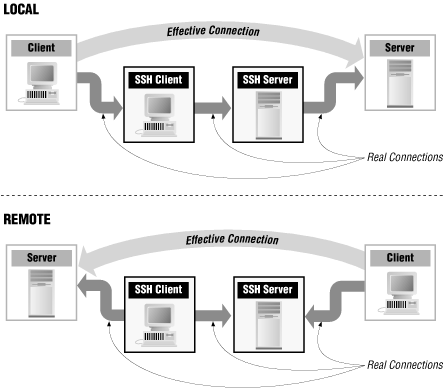 SSH port forwarding