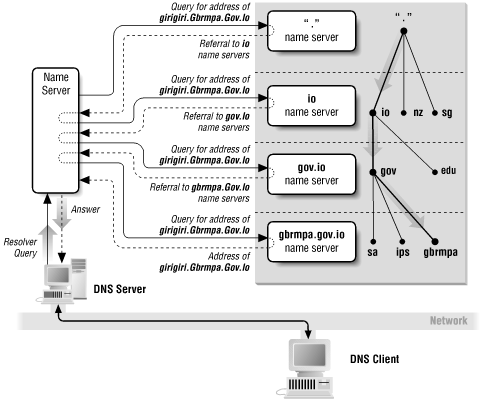 DNS name lookup